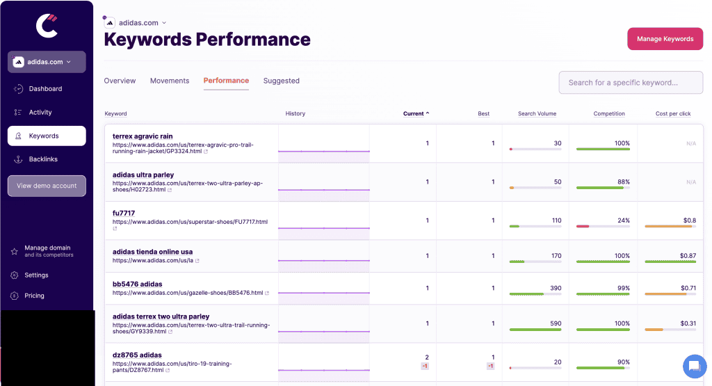 4. Identify Keywords Needing Improvement